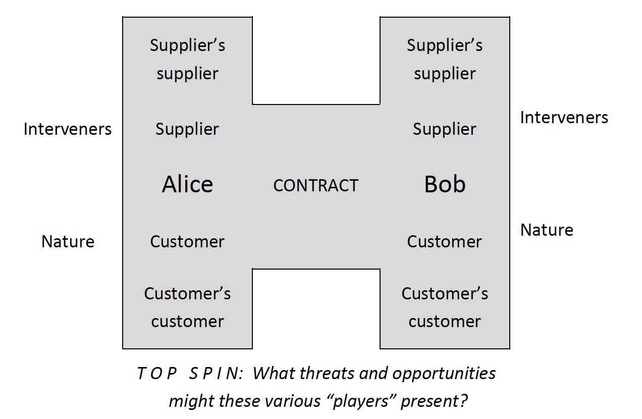 A block capital letter H with the word "Contract" in the center, "{{{A}}}" and "Bob" in the left-center and right-center of the H; on each of the vertical arms of the H,  "Supplier," "Supplier's supplier," "Customer's customer"; outside of each vertical arm of the H, the words "Interveners" and "Nature"